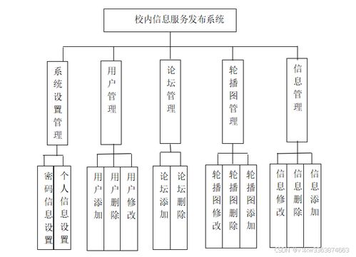 校園信息服務(wù)平臺的設(shè)計(jì)與實(shí)現(xiàn) 基于Java SSM框架的集成系統(tǒng)